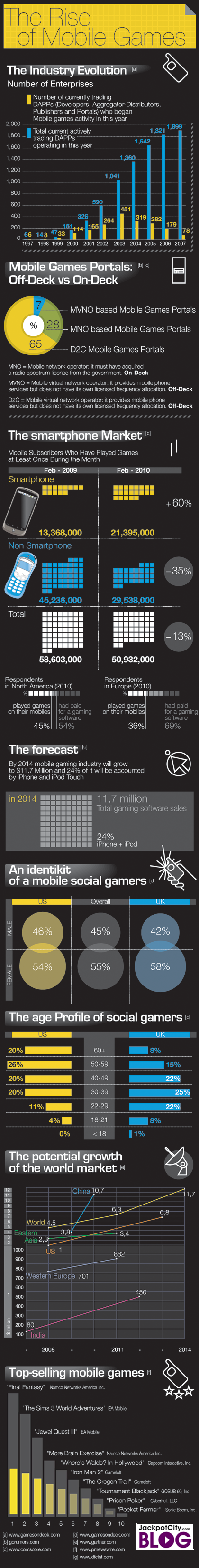 The Rise of Mobile Gaming infographic