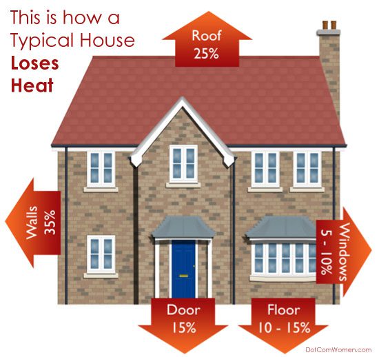 Heat Loss in a Home - Assessment of Insulation