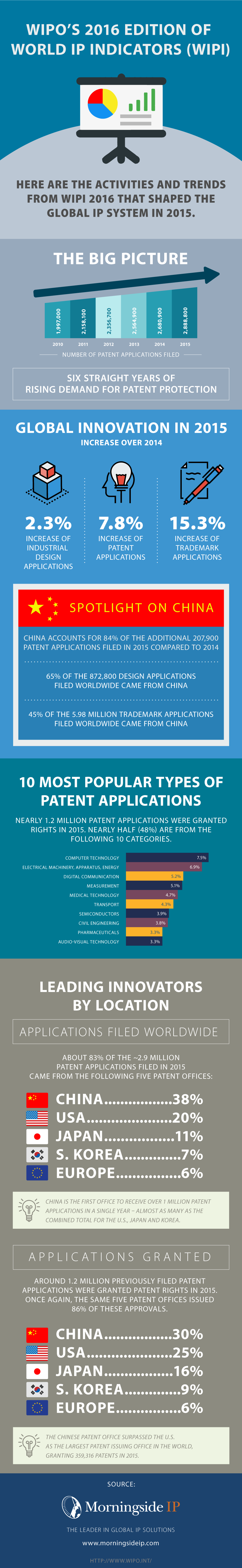 IP Year in Review Infographic