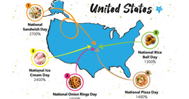 Fun Facts About the 10 Most Popular Food Days in the USA