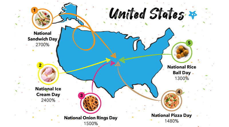 Fun Facts About the 10 Most Popular Food Days in the USA