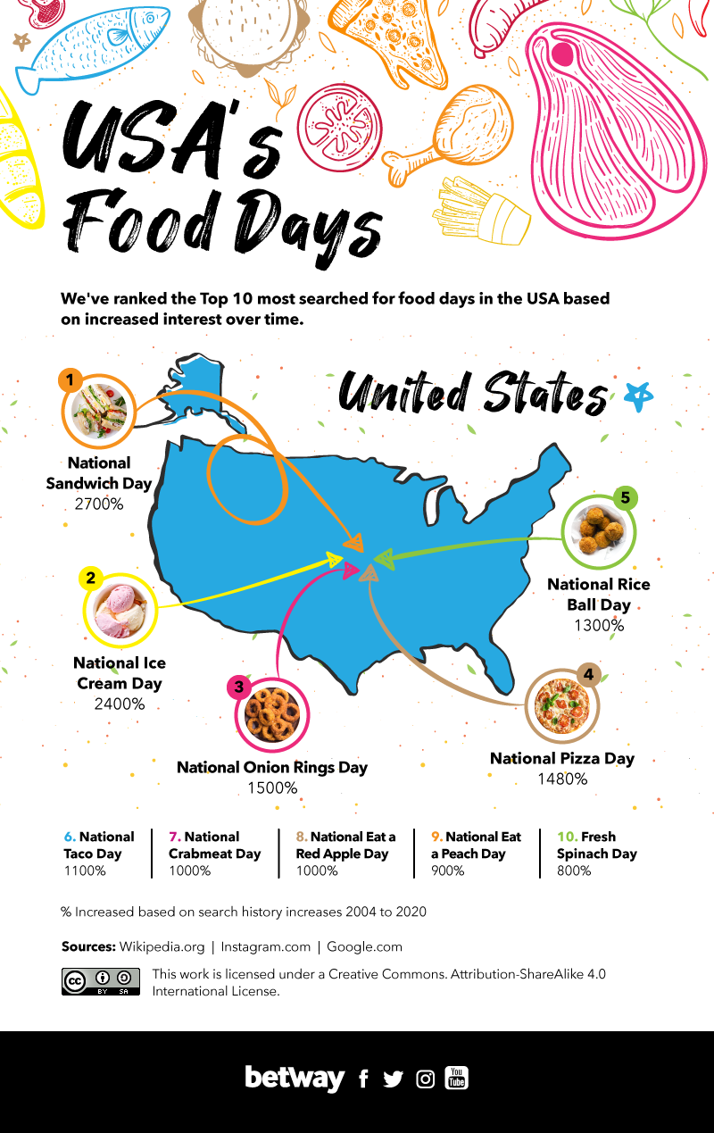 Fun Facts About the 10 Most Popular Food Days in the USA