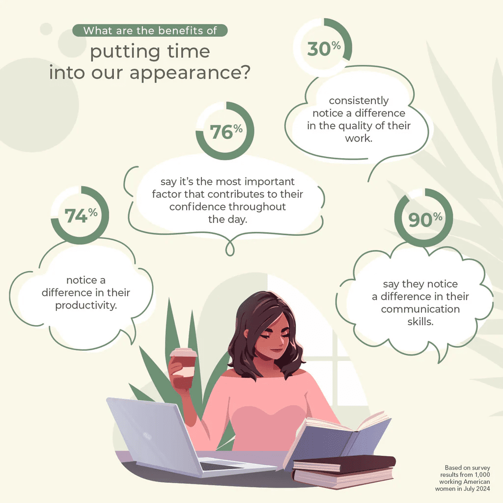 Morning Beauty Routines Survey